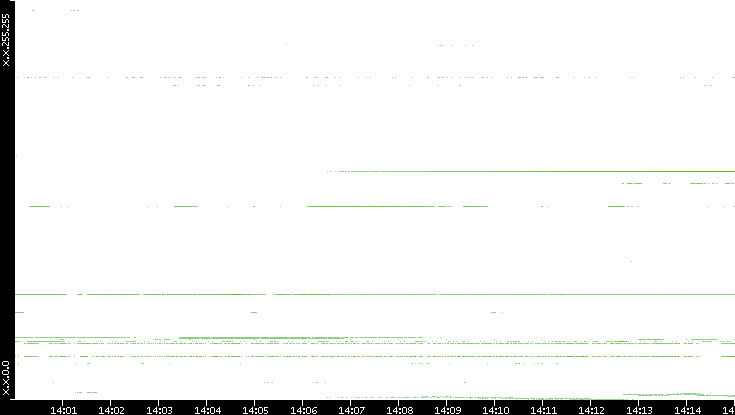 Src. IP vs. Time