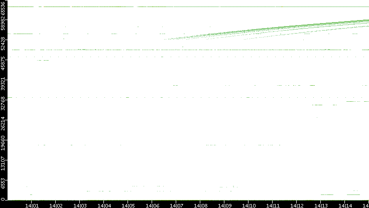 Src. Port vs. Time