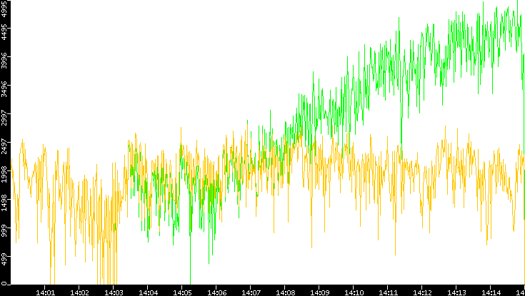 Entropy of Port vs. Time