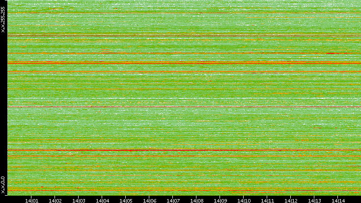 Dest. IP vs. Time