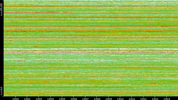 Src. IP vs. Time