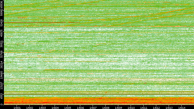 Src. Port vs. Time