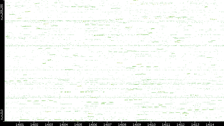 Dest. IP vs. Time
