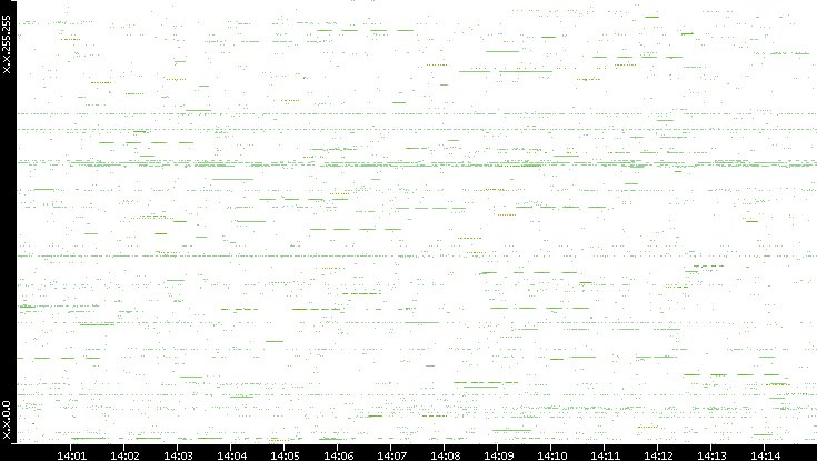 Src. IP vs. Time