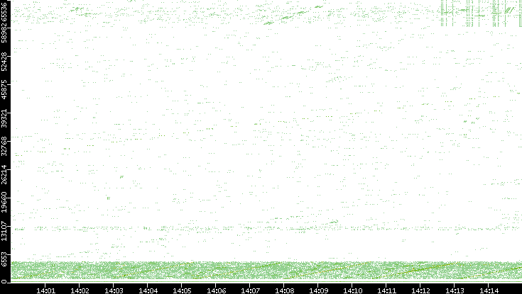 Src. Port vs. Time
