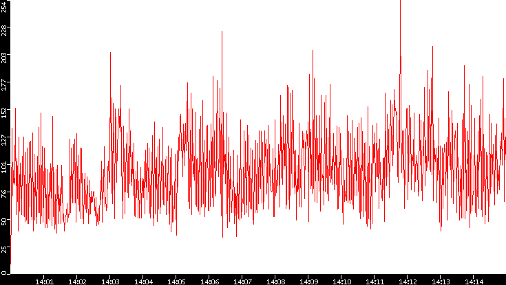 Nb. of Packets vs. Time