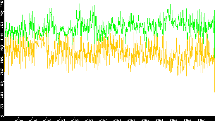 Entropy of Port vs. Time