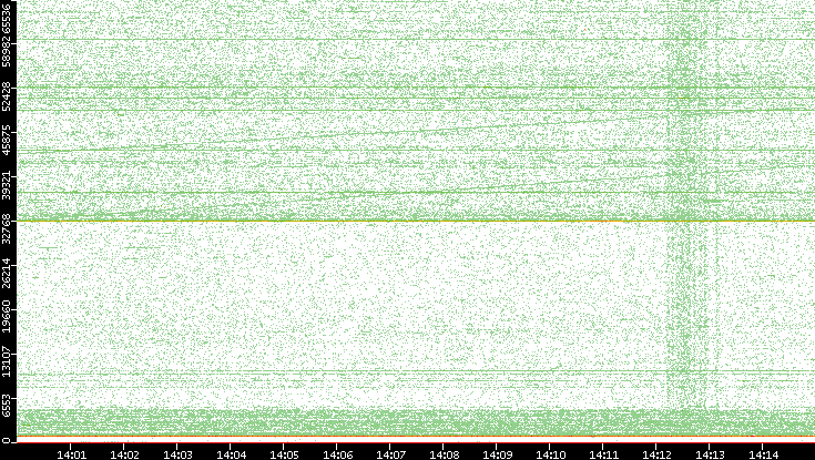 Dest. Port vs. Time