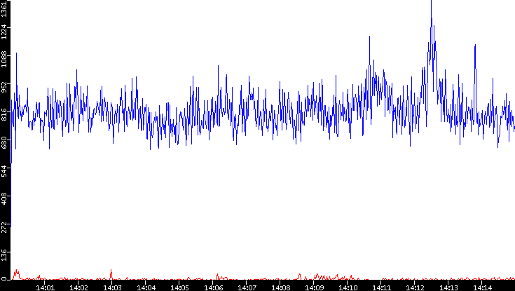 Nb. of Packets vs. Time