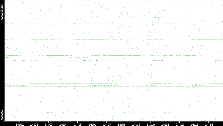 Dest. IP vs. Time