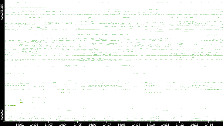 Src. IP vs. Time