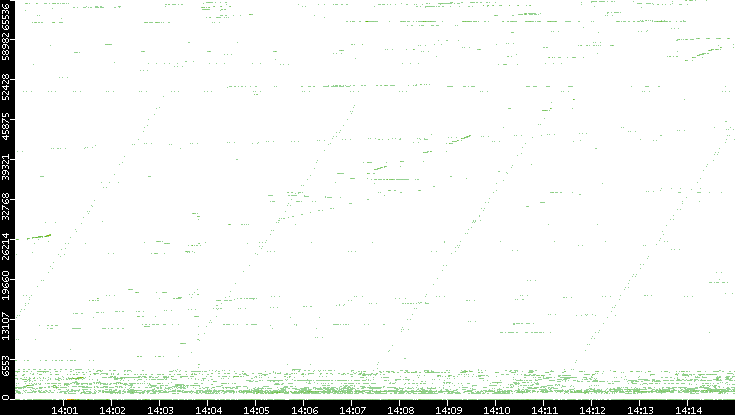 Src. Port vs. Time