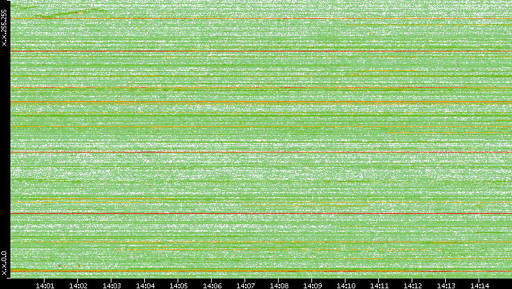 Dest. IP vs. Time