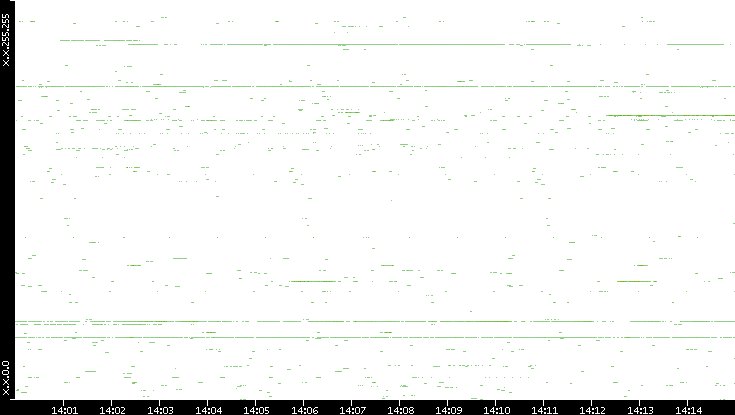 Dest. IP vs. Time