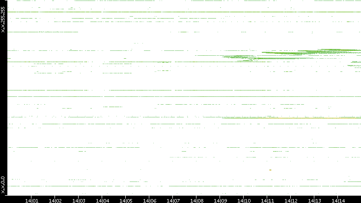 Dest. IP vs. Time