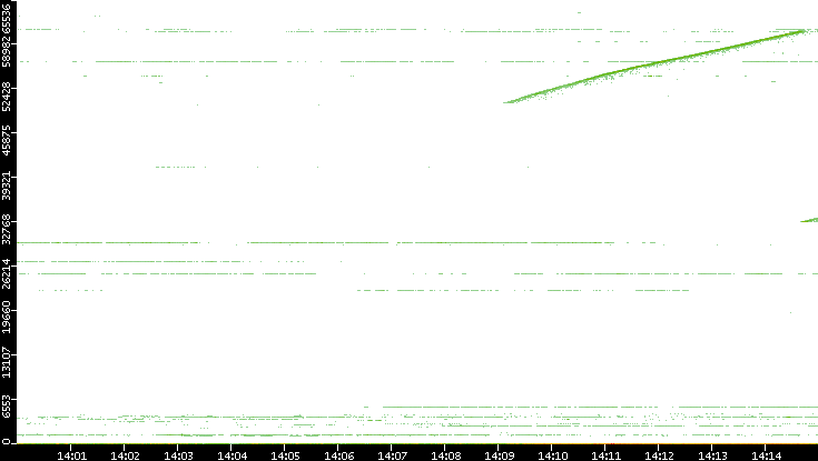 Dest. Port vs. Time