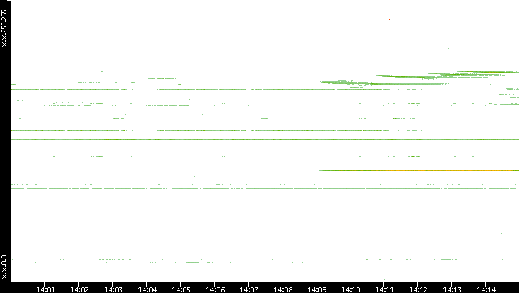 Src. IP vs. Time