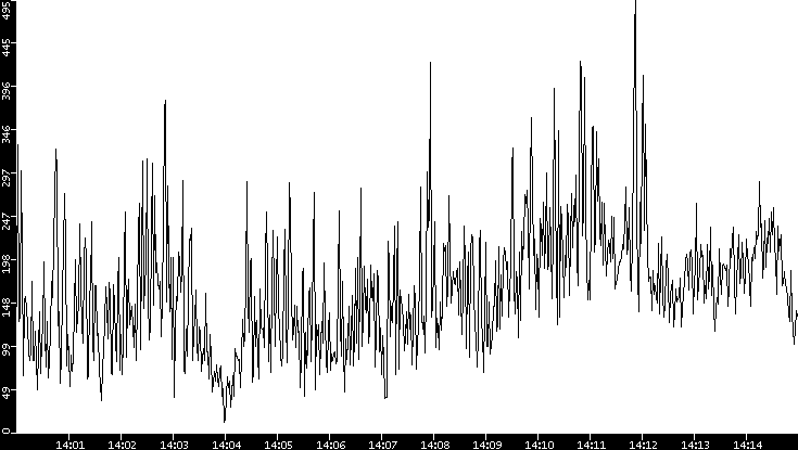 Throughput vs. Time