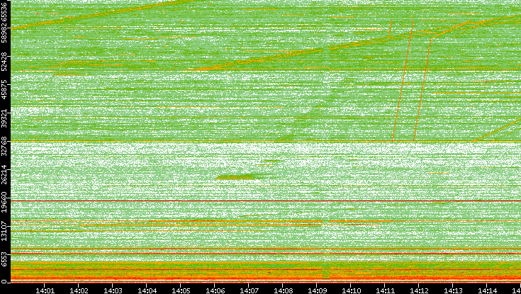 Dest. Port vs. Time