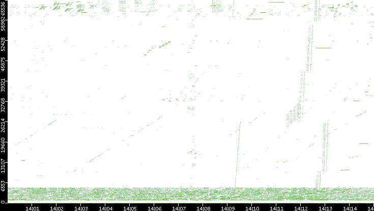 Src. Port vs. Time