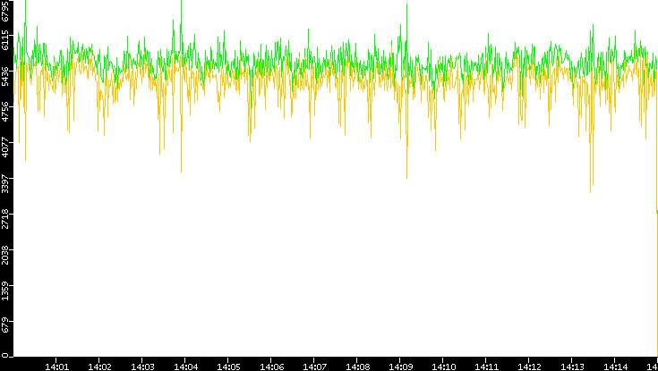 Entropy of Port vs. Time