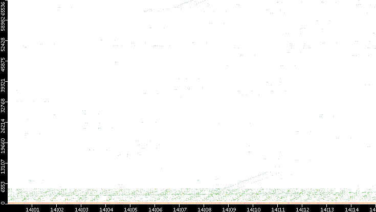 Dest. Port vs. Time