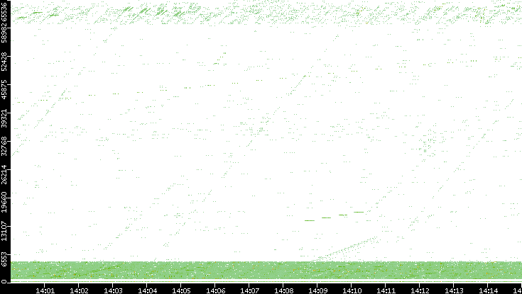 Src. Port vs. Time