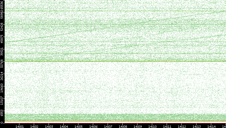 Dest. Port vs. Time