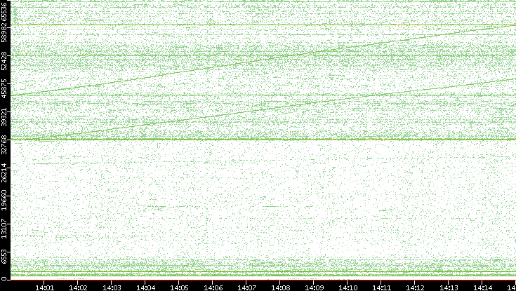 Src. Port vs. Time