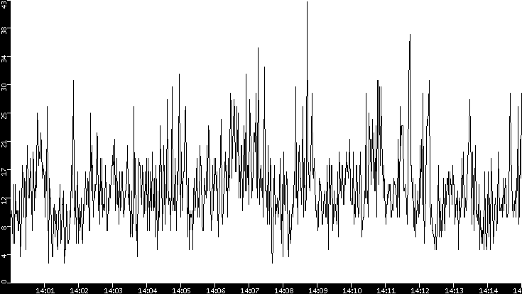 Throughput vs. Time