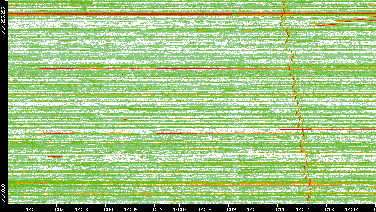 Dest. IP vs. Time