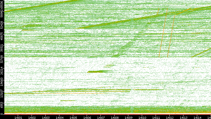Dest. Port vs. Time