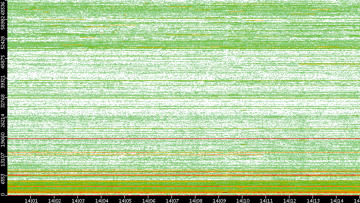 Dest. Port vs. Time