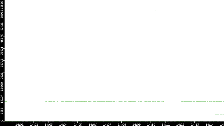 Dest. Port vs. Time