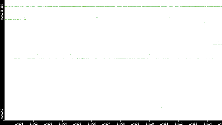 Src. IP vs. Time