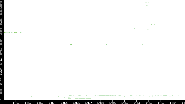 Src. Port vs. Time