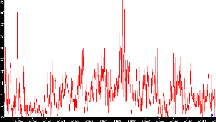 Nb. of Packets vs. Time