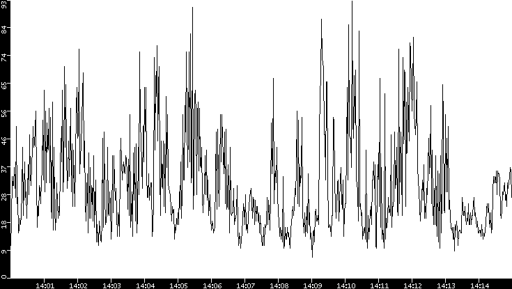 Throughput vs. Time
