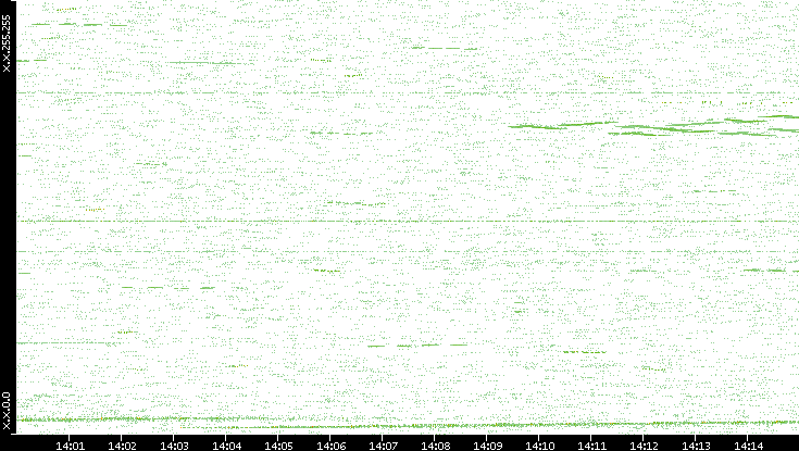 Dest. IP vs. Time