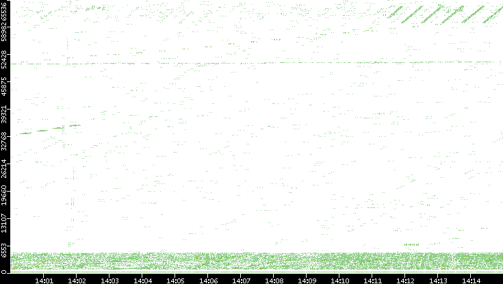 Src. Port vs. Time