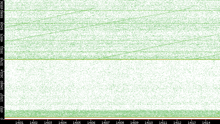 Dest. Port vs. Time