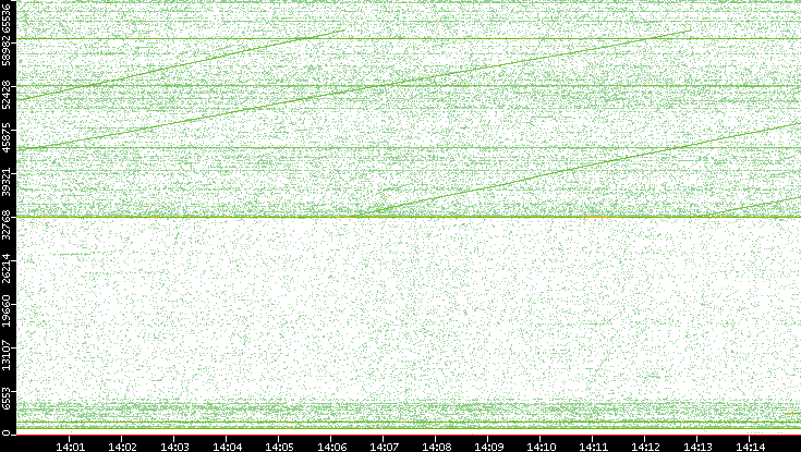 Src. Port vs. Time