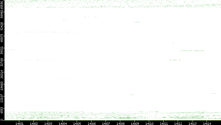 Dest. Port vs. Time