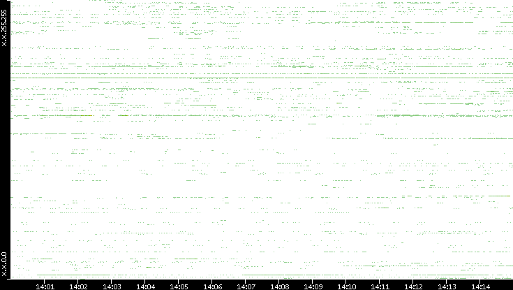 Src. IP vs. Time