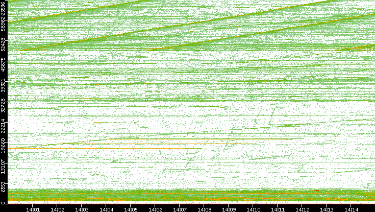 Dest. Port vs. Time