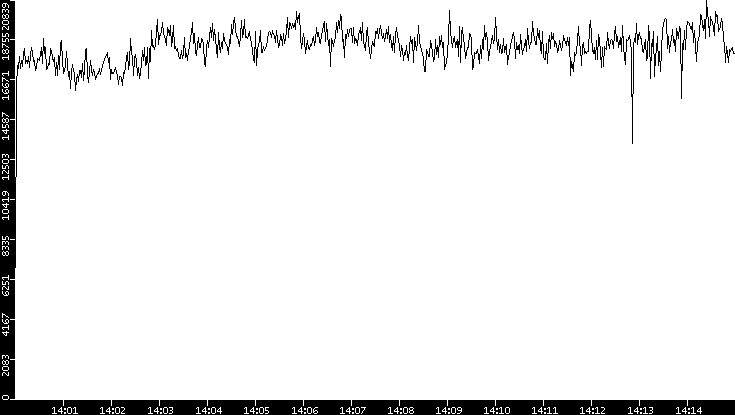 Throughput vs. Time