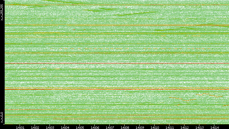 Dest. IP vs. Time