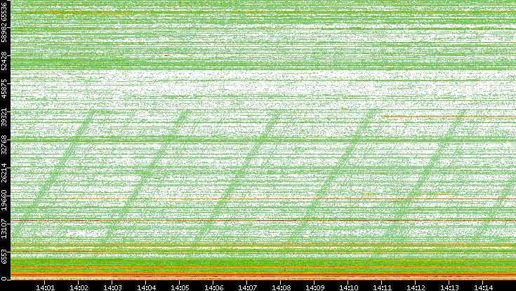 Dest. Port vs. Time