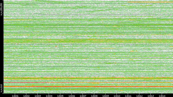 Src. IP vs. Time