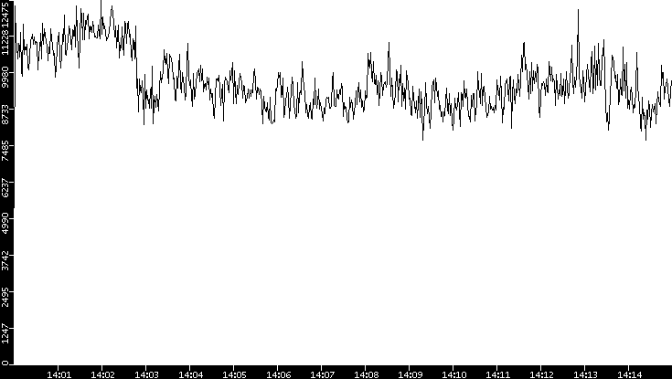 Throughput vs. Time